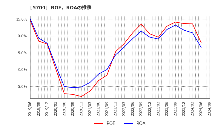 5704 (株)ＪＭＣ: ROE、ROAの推移