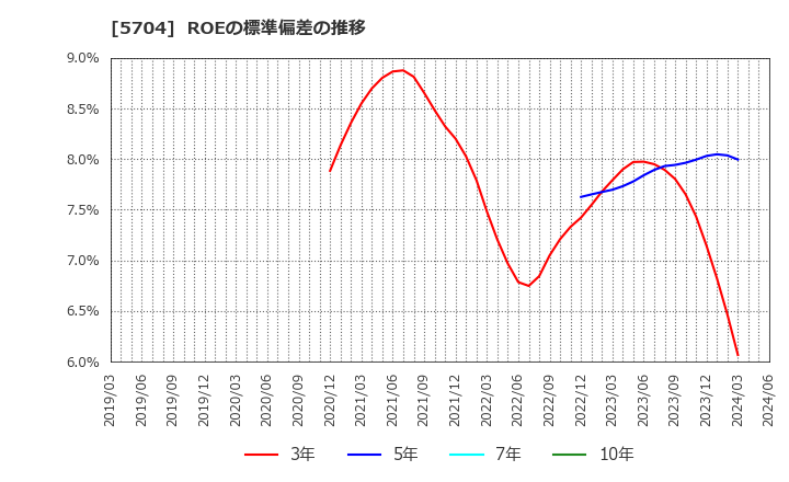 5704 (株)ＪＭＣ: ROEの標準偏差の推移