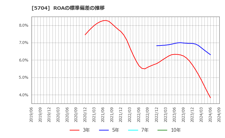 5704 (株)ＪＭＣ: ROAの標準偏差の推移