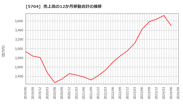 5704 (株)ＪＭＣ: 売上高の12か月移動合計の推移