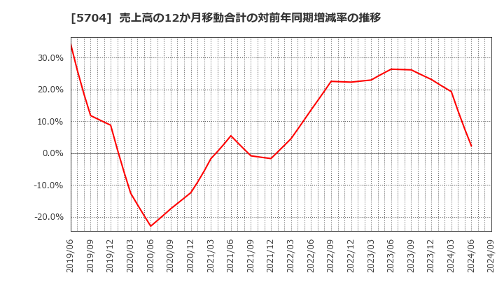 5704 (株)ＪＭＣ: 売上高の12か月移動合計の対前年同期増減率の推移