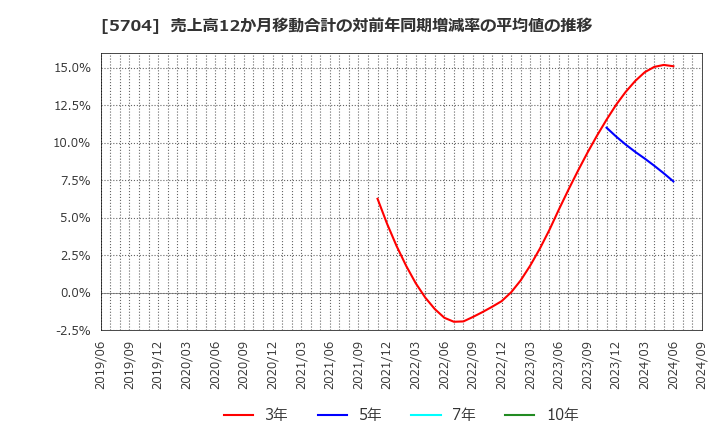 5704 (株)ＪＭＣ: 売上高12か月移動合計の対前年同期増減率の平均値の推移