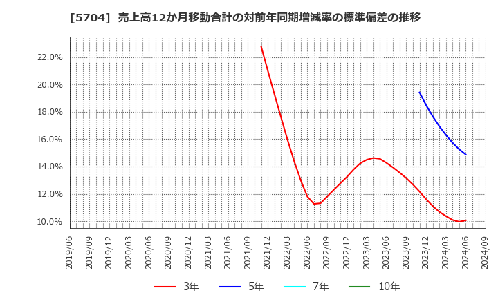 5704 (株)ＪＭＣ: 売上高12か月移動合計の対前年同期増減率の標準偏差の推移