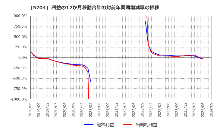 5704 (株)ＪＭＣ: 利益の12か月移動合計の対前年同期増減率の推移