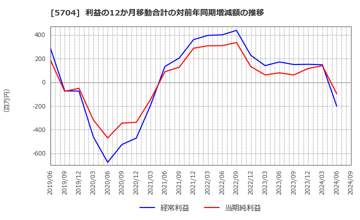 5704 (株)ＪＭＣ: 利益の12か月移動合計の対前年同期増減額の推移