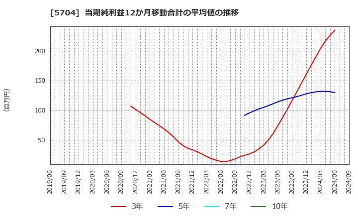 5704 (株)ＪＭＣ: 当期純利益12か月移動合計の平均値の推移