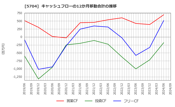 5704 (株)ＪＭＣ: キャッシュフローの12か月移動合計の推移