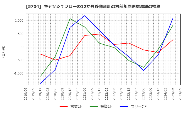 5704 (株)ＪＭＣ: キャッシュフローの12か月移動合計の対前年同期増減額の推移