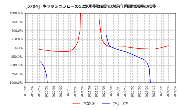 5704 (株)ＪＭＣ: キャッシュフローの12か月移動合計の対前年同期増減率の推移