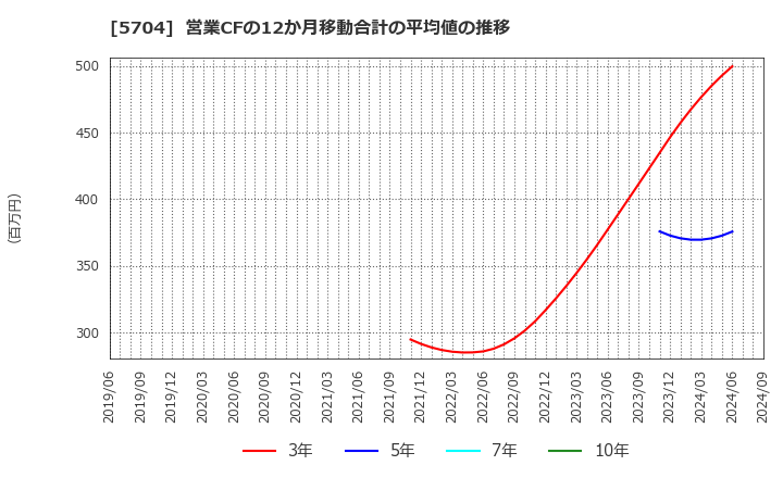 5704 (株)ＪＭＣ: 営業CFの12か月移動合計の平均値の推移