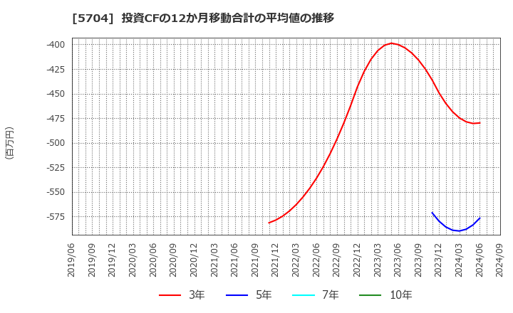 5704 (株)ＪＭＣ: 投資CFの12か月移動合計の平均値の推移