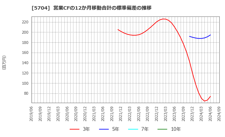 5704 (株)ＪＭＣ: 営業CFの12か月移動合計の標準偏差の推移