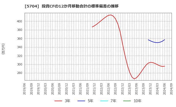 5704 (株)ＪＭＣ: 投資CFの12か月移動合計の標準偏差の推移