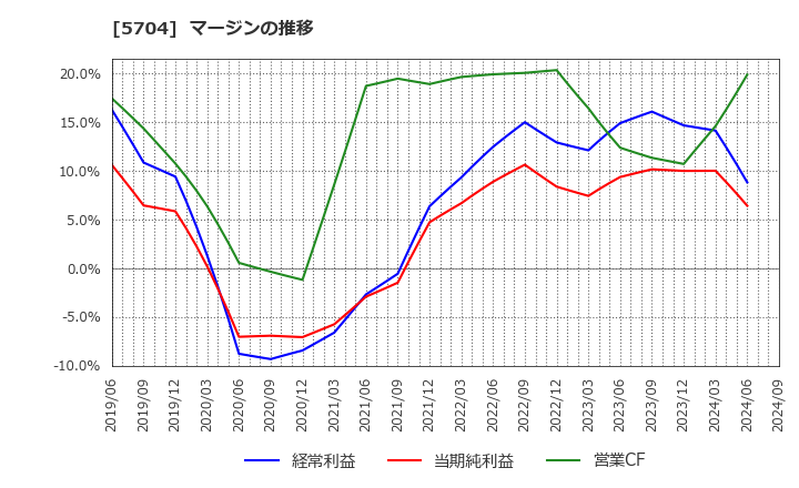 5704 (株)ＪＭＣ: マージンの推移