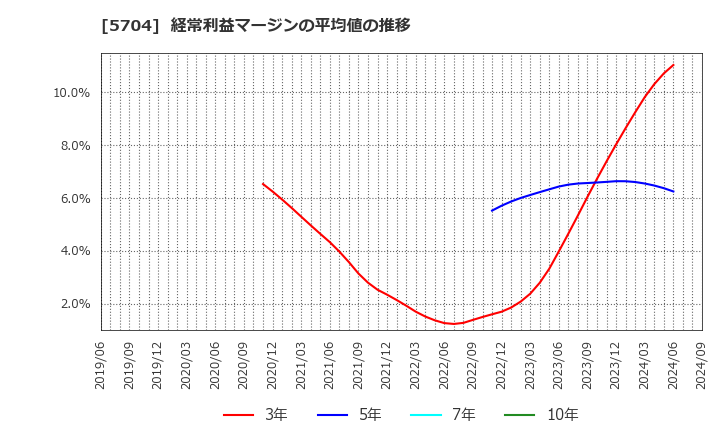 5704 (株)ＪＭＣ: 経常利益マージンの平均値の推移