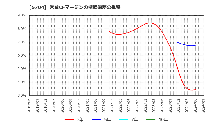 5704 (株)ＪＭＣ: 営業CFマージンの標準偏差の推移