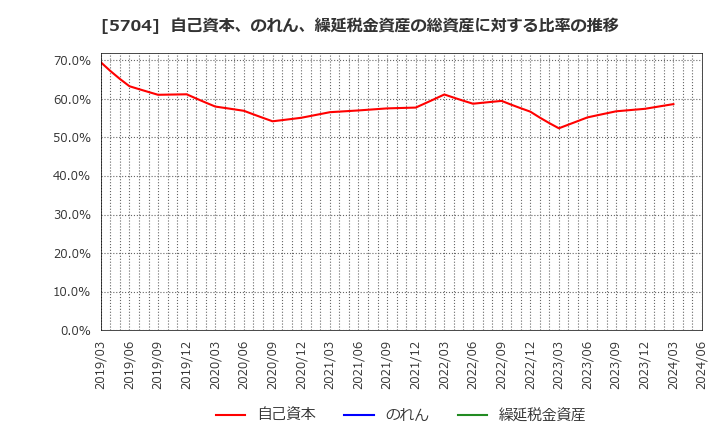 5704 (株)ＪＭＣ: 自己資本、のれん、繰延税金資産の総資産に対する比率の推移