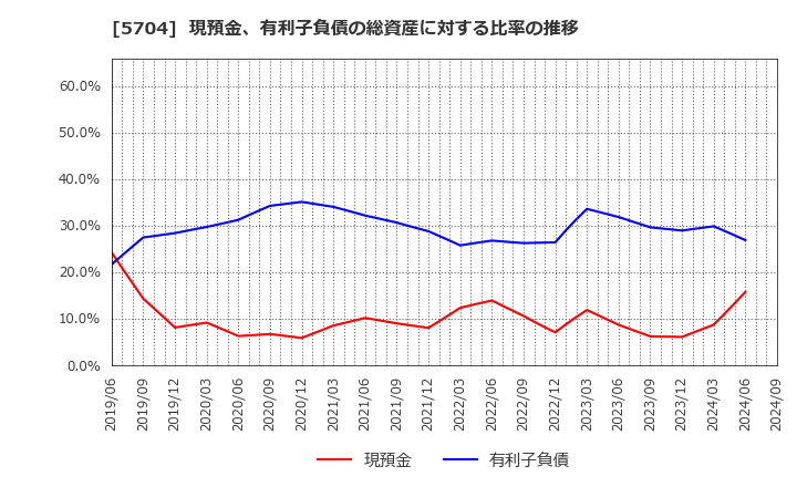 5704 (株)ＪＭＣ: 現預金、有利子負債の総資産に対する比率の推移