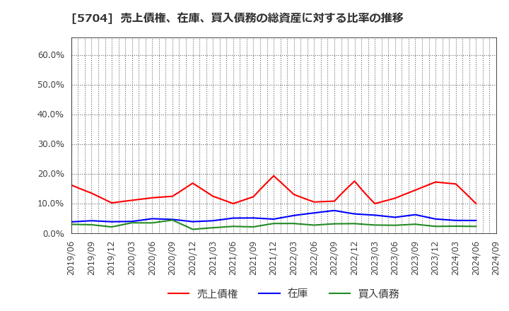 5704 (株)ＪＭＣ: 売上債権、在庫、買入債務の総資産に対する比率の推移