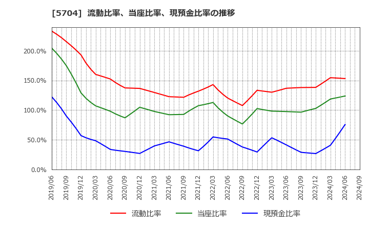 5704 (株)ＪＭＣ: 流動比率、当座比率、現預金比率の推移