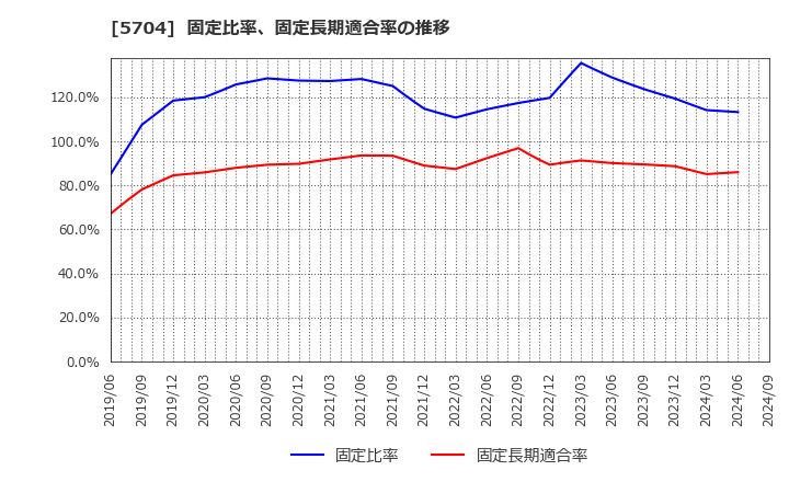 5704 (株)ＪＭＣ: 固定比率、固定長期適合率の推移