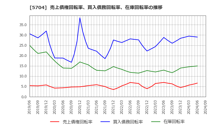 5704 (株)ＪＭＣ: 売上債権回転率、買入債務回転率、在庫回転率の推移