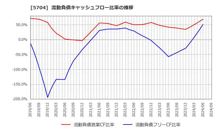 5704 (株)ＪＭＣ: 流動負債キャッシュフロー比率の推移