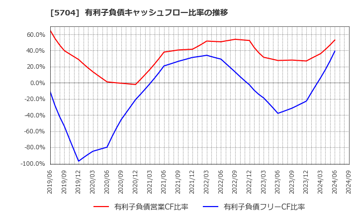 5704 (株)ＪＭＣ: 有利子負債キャッシュフロー比率の推移