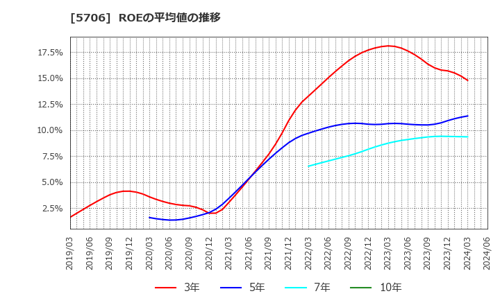 5706 三井金属: ROEの平均値の推移