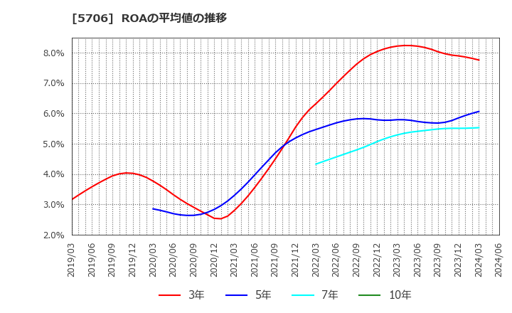 5706 三井金属: ROAの平均値の推移