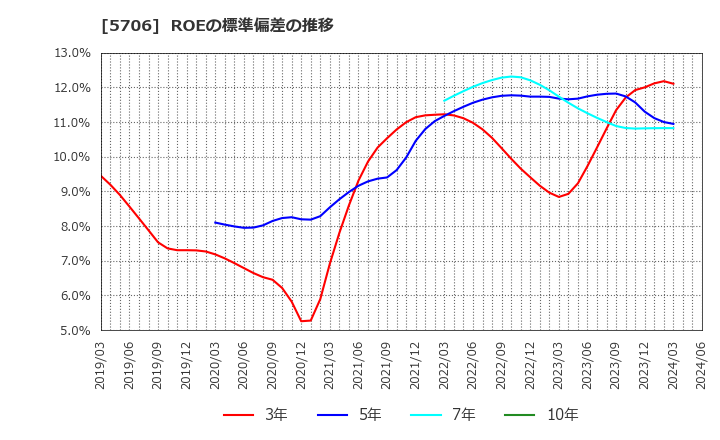 5706 三井金属: ROEの標準偏差の推移