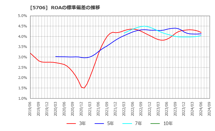 5706 三井金属: ROAの標準偏差の推移