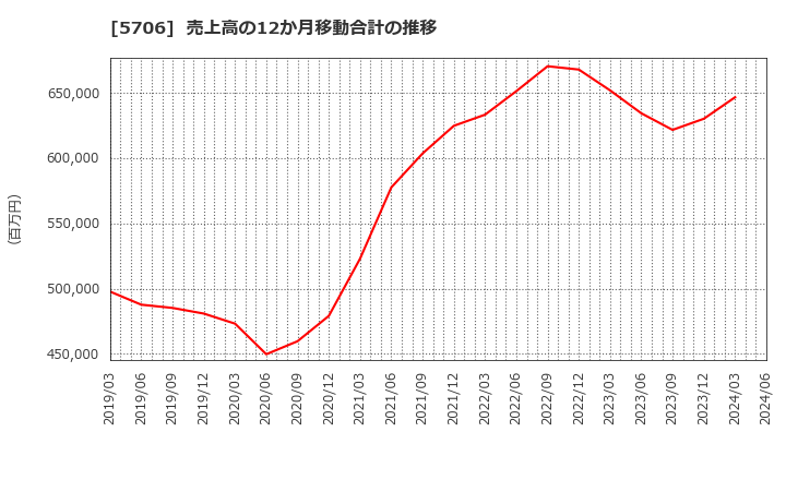 5706 三井金属: 売上高の12か月移動合計の推移