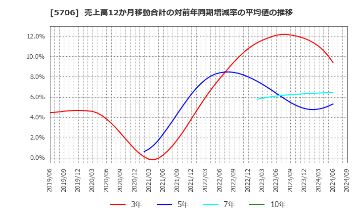 5706 三井金属: 売上高12か月移動合計の対前年同期増減率の平均値の推移