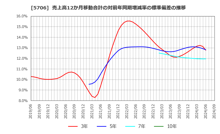 5706 三井金属: 売上高12か月移動合計の対前年同期増減率の標準偏差の推移