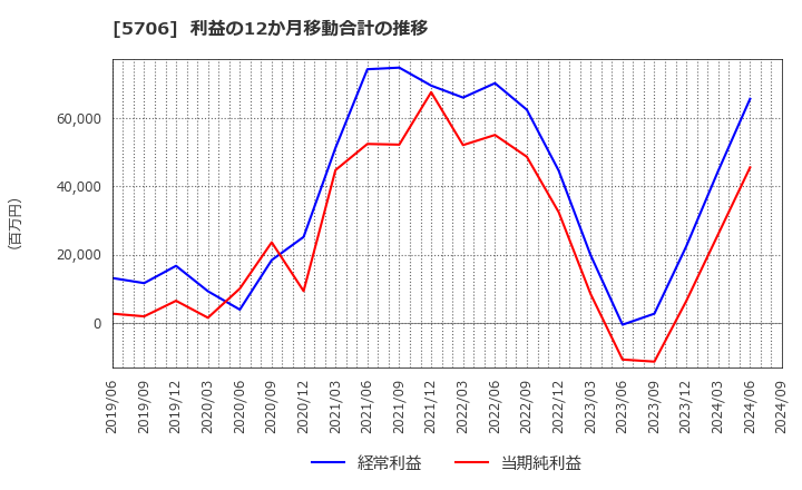 5706 三井金属: 利益の12か月移動合計の推移