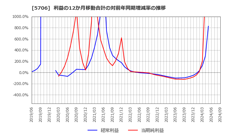 5706 三井金属: 利益の12か月移動合計の対前年同期増減率の推移