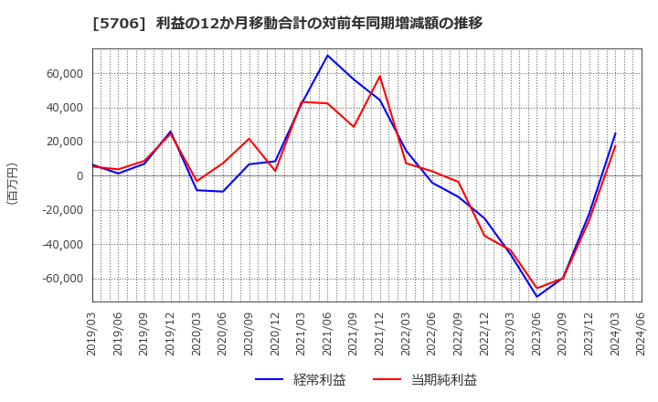 5706 三井金属: 利益の12か月移動合計の対前年同期増減額の推移