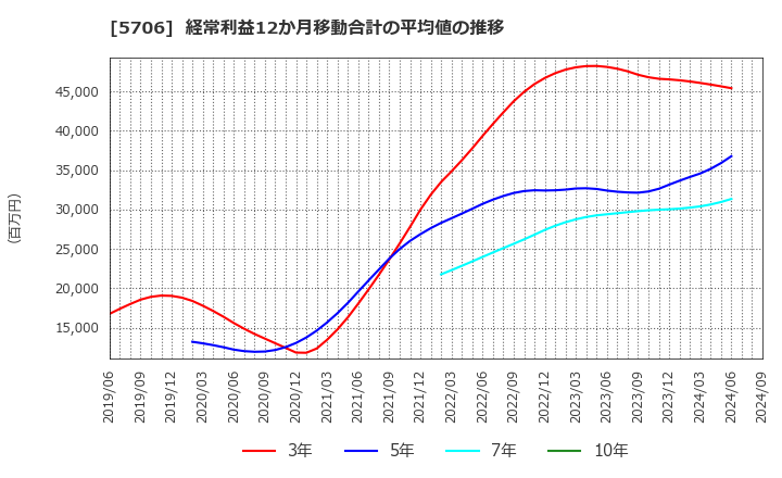 5706 三井金属: 経常利益12か月移動合計の平均値の推移