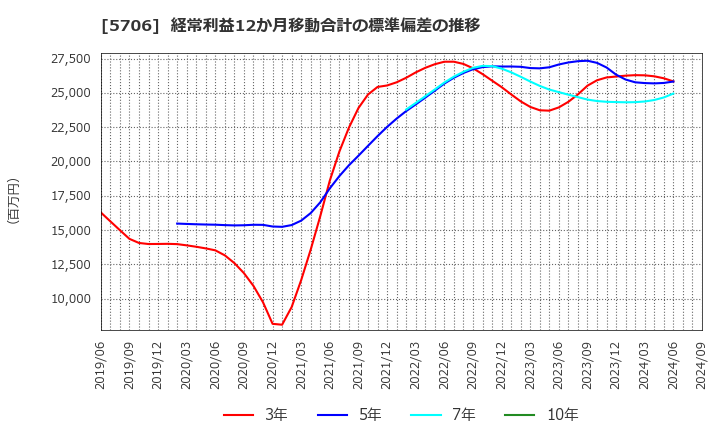 5706 三井金属: 経常利益12か月移動合計の標準偏差の推移