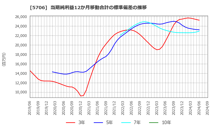 5706 三井金属: 当期純利益12か月移動合計の標準偏差の推移