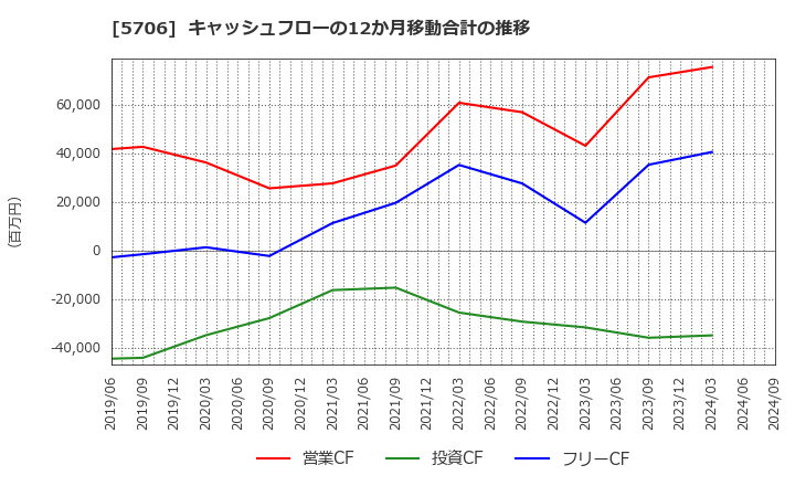 5706 三井金属: キャッシュフローの12か月移動合計の推移