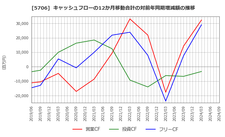 5706 三井金属: キャッシュフローの12か月移動合計の対前年同期増減額の推移