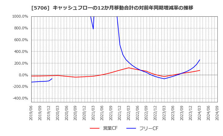 5706 三井金属: キャッシュフローの12か月移動合計の対前年同期増減率の推移