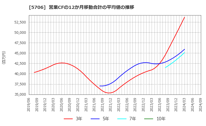 5706 三井金属: 営業CFの12か月移動合計の平均値の推移