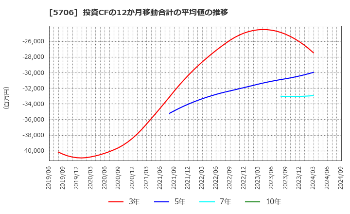 5706 三井金属: 投資CFの12か月移動合計の平均値の推移