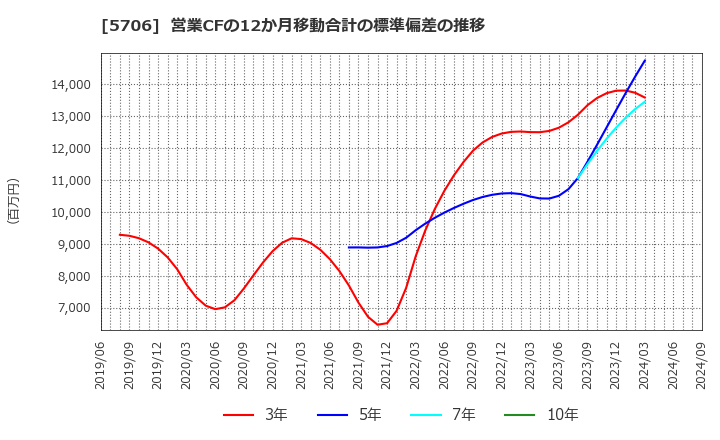 5706 三井金属: 営業CFの12か月移動合計の標準偏差の推移