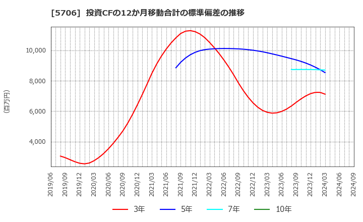 5706 三井金属: 投資CFの12か月移動合計の標準偏差の推移