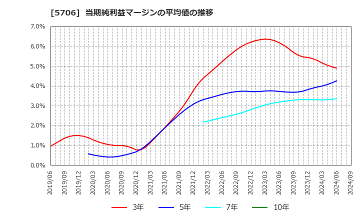 5706 三井金属: 当期純利益マージンの平均値の推移