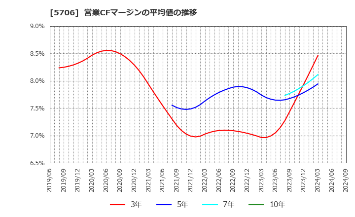 5706 三井金属: 営業CFマージンの平均値の推移